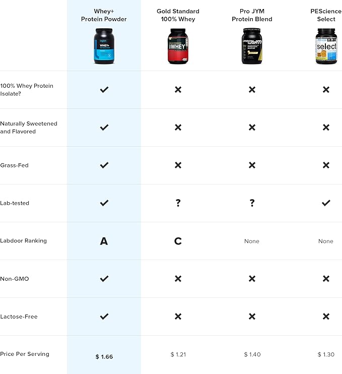 LEGION Whey+ Unflavored Whey Isolate Protein 30 Servings…