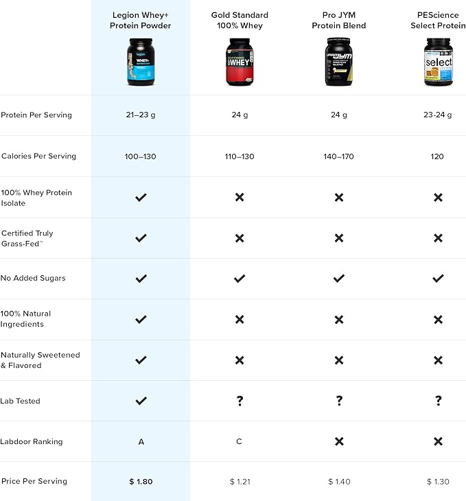 Legion Whey+ Whey Isolate Protein Powder 30 Servings