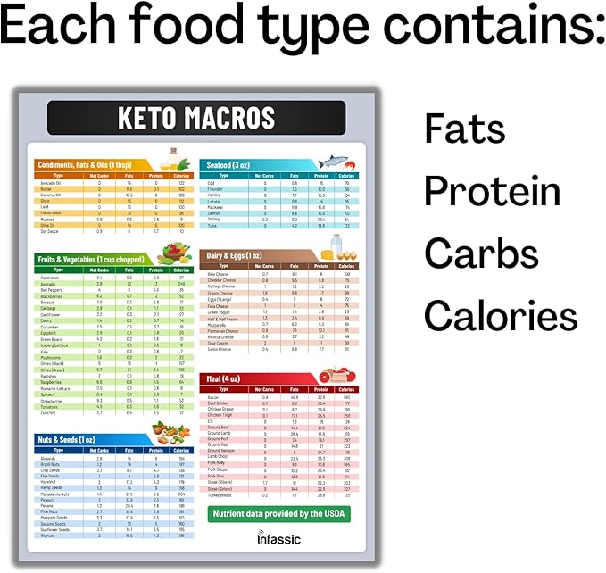Ketogenic Food Chart - Keto Nutrition Guide Fridge Magnet Cheat Sheets Magnetic Low Carbs Foods List Diet Macro Counter Friendly Approved Weight Loss Reference 8.5” x 11”