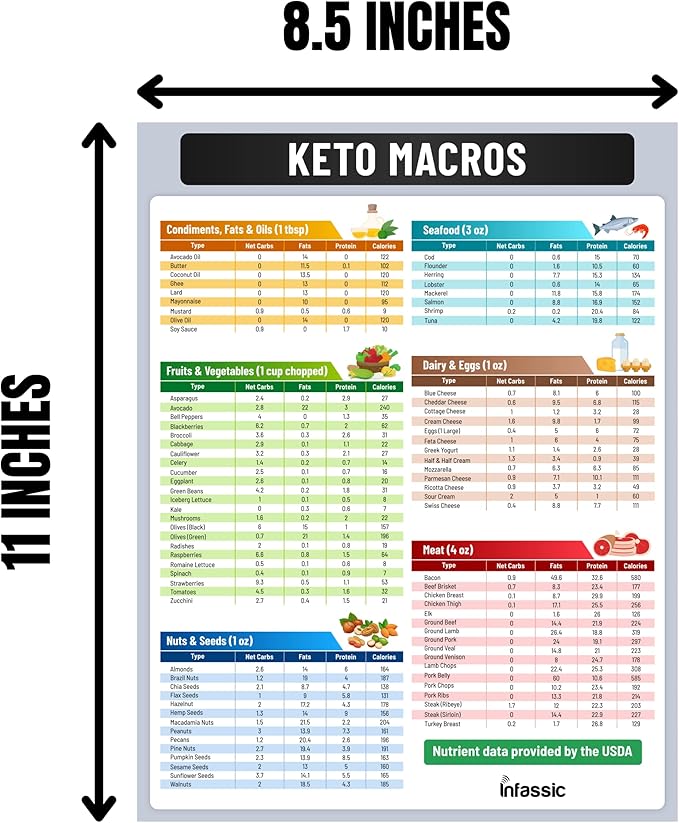 Ketogenic Food Chart - Keto Nutrition Guide Fridge Magnet Cheat Sheets Magnetic Low Carbs Foods List Diet Macro Counter Friendly Approved Weight Loss Reference 8.5” x 11”