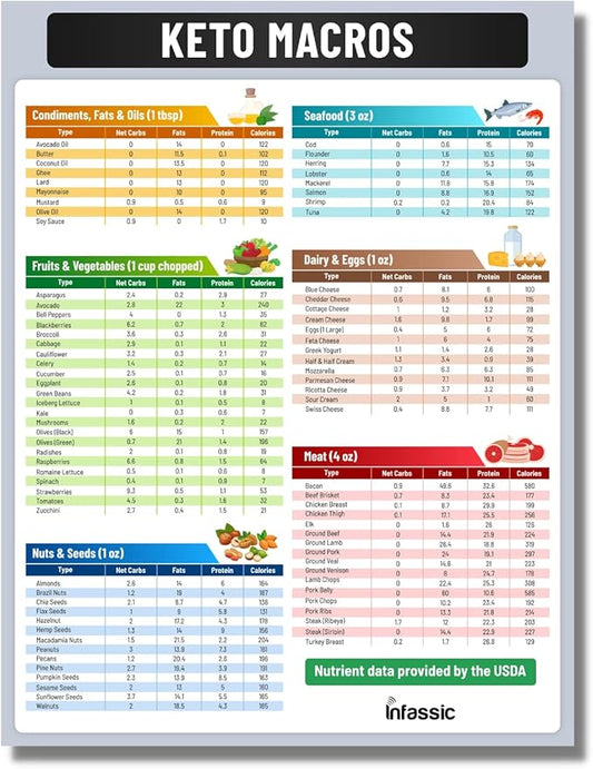 Ketogenic Food Chart - Keto Nutrition Guide Fridge Magnet Cheat Sheets Magnetic Low Carbs Foods List Diet Macro Counter Friendly Approved Weight Loss Reference 8.5” x 11”